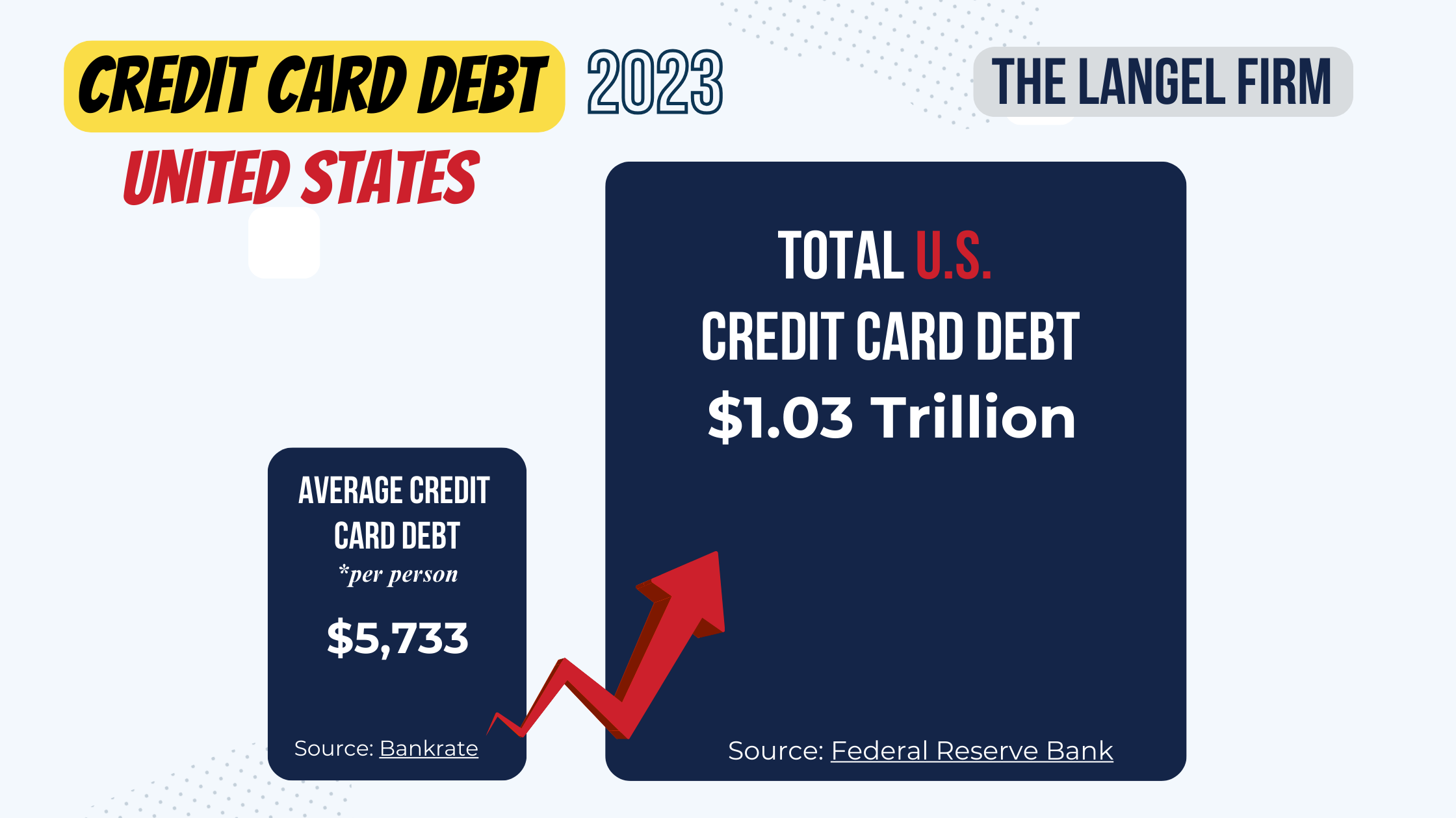 Average Credit Card Debt V Total U S Credit Card Debt 2023 Infographic